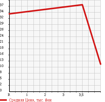 Аукционная статистика: График изменения цены MITSUBISHI Мицубиси  LANCER CARGO Лансер Карго  2006 1500 CS2V G 4WD в зависимости от аукционных оценок