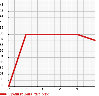 Аукционная статистика: График изменения цены MITSUBISHI Мицубиси  LANCER CARGO Лансер Карго  2009 1500 CVY12 в зависимости от аукционных оценок