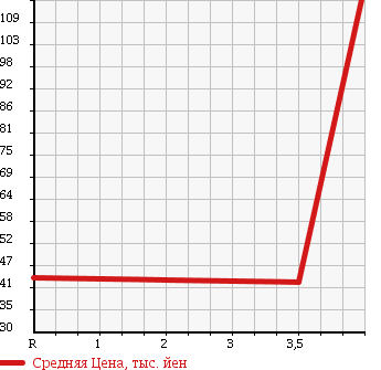 Аукционная статистика: График изменения цены MITSUBISHI Мицубиси  LANCER CARGO Лансер Карго  2010 1500 CVY12 в зависимости от аукционных оценок