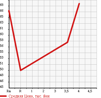 Аукционная статистика: График изменения цены MITSUBISHI Мицубиси  LANCER CARGO Лансер Карго  2011 1500 CVY12 в зависимости от аукционных оценок