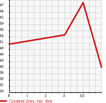 Аукционная статистика: График изменения цены MITSUBISHI Мицубиси  LANCER CARGO Лансер Карго  2012 1500 CVY12 в зависимости от аукционных оценок