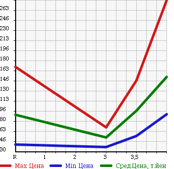 Аукционная статистика: График изменения цены MITSUBISHI Мицубиси  LANCER CARGO Лансер Карго  2013 1500 CVY12 в зависимости от аукционных оценок