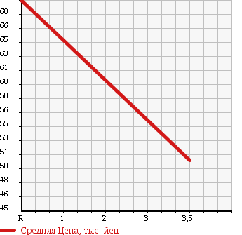 Аукционная статистика: График изменения цены MITSUBISHI Мицубиси  LANCER CARGO Лансер Карго  2012 1500 CVY12 15G в зависимости от аукционных оценок