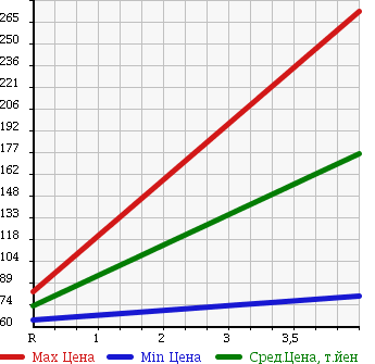 Аукционная статистика: График изменения цены MITSUBISHI Мицубиси  LANCER CARGO Лансер Карго  2013 1500 CVY12 15G в зависимости от аукционных оценок