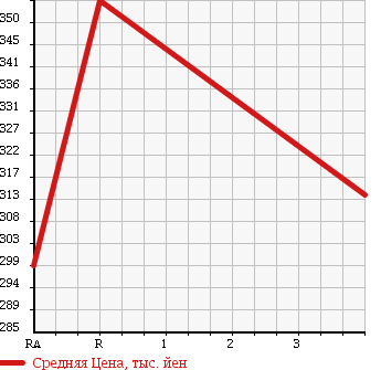 Аукционная статистика: График изменения цены MITSUBISHI Мицубиси  LANCER CARGO Лансер Карго  2015 1500 CVY12 15G в зависимости от аукционных оценок