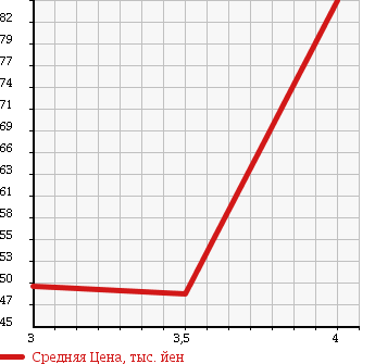 Аукционная статистика: График изменения цены MITSUBISHI Мицубиси  LANCER CARGO Лансер Карго  2009 1500 CVY12 15M в зависимости от аукционных оценок