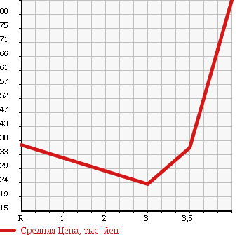 Аукционная статистика: График изменения цены MITSUBISHI Мицубиси  LANCER CARGO Лансер Карго  2010 1500 CVY12 15M в зависимости от аукционных оценок