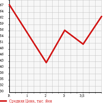 Аукционная статистика: График изменения цены MITSUBISHI Мицубиси  LANCER CARGO Лансер Карго  2011 1500 CVY12 15M в зависимости от аукционных оценок