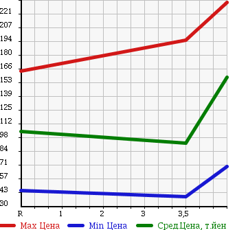 Аукционная статистика: График изменения цены MITSUBISHI Мицубиси  LANCER CARGO Лансер Карго  2012 1500 CVY12 15M в зависимости от аукционных оценок