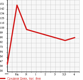 Аукционная статистика: График изменения цены MITSUBISHI Мицубиси  LANCER CARGO Лансер Карго  2013 1500 CVY12 15M в зависимости от аукционных оценок