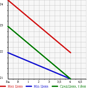 Аукционная статистика: График изменения цены MITSUBISHI Мицубиси  LANCER CARGO Лансер Карго  2012 1590 CVZNY12 16M в зависимости от аукционных оценок