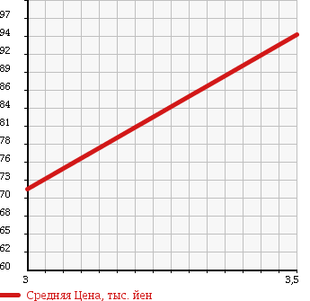 Аукционная статистика: График изменения цены MITSUBISHI Мицубиси  LANCER CARGO Лансер Карго  2013 1600 CVZNY12 16G в зависимости от аукционных оценок