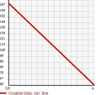 Аукционная статистика: График изменения цены MITSUBISHI Мицубиси  LANCER CARGO Лансер Карго  2012 1600 CVZNY12 16M в зависимости от аукционных оценок