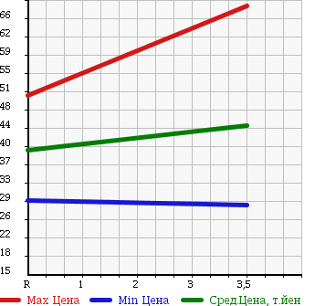 Аукционная статистика: График изменения цены MITSUBISHI Мицубиси  LANCER CARGO Лансер Карго  2010 1600 CVZNY12 4WD в зависимости от аукционных оценок