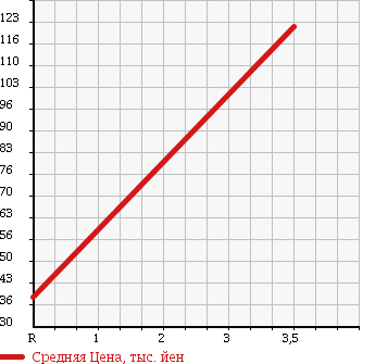 Аукционная статистика: График изменения цены MITSUBISHI Мицубиси  LANCER CARGO Лансер Карго  2011 1600 CVZNY12 4WD в зависимости от аукционных оценок