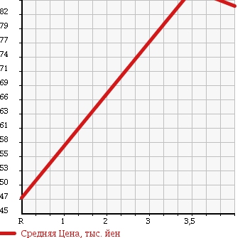 Аукционная статистика: График изменения цены MITSUBISHI Мицубиси  LANCER CARGO Лансер Карго  2013 1600 CVZNY12 4WD в зависимости от аукционных оценок