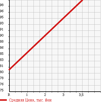Аукционная статистика: График изменения цены MITSUBISHI Мицубиси  LANCER CARGO Лансер Карго  2013 1600 CVZNY12 4WD 16G в зависимости от аукционных оценок