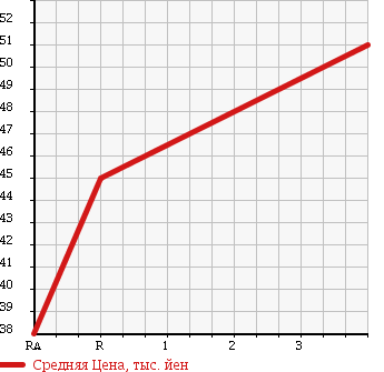 Аукционная статистика: График изменения цены MITSUBISHI Мицубиси  LANCER CARGO Лансер Карго  2003 в зависимости от аукционных оценок