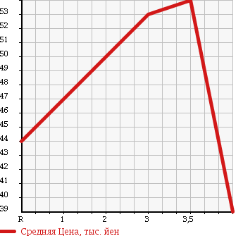 Аукционная статистика: График изменения цены MITSUBISHI Мицубиси  LANCER CARGO Лансер Карго  2005 в зависимости от аукционных оценок