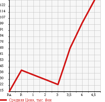 Аукционная статистика: График изменения цены MITSUBISHI Мицубиси  LANCER CARGO Лансер Карго  2010 в зависимости от аукционных оценок