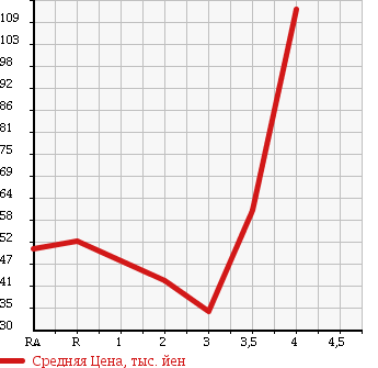 Аукционная статистика: График изменения цены MITSUBISHI Мицубиси  LANCER CARGO Лансер Карго  2011 в зависимости от аукционных оценок
