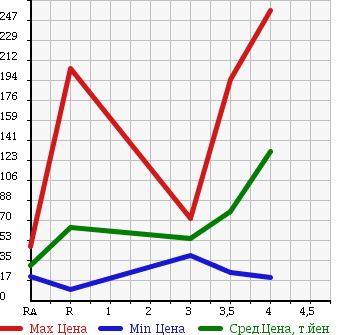 Аукционная статистика: График изменения цены MITSUBISHI Мицубиси  LANCER CARGO Лансер Карго  2012 в зависимости от аукционных оценок