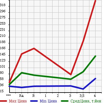 Аукционная статистика: График изменения цены MITSUBISHI Мицубиси  LANCER CARGO Лансер Карго  2013 в зависимости от аукционных оценок