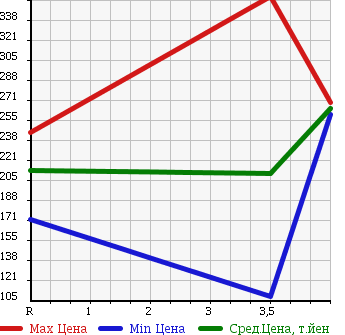 Аукционная статистика: График изменения цены MITSUBISHI Мицубиси  LANCER CARGO Лансер Карго  2014 в зависимости от аукционных оценок