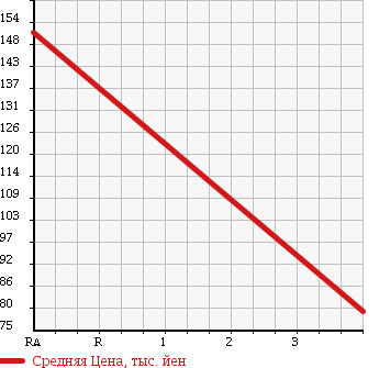 Аукционная статистика: График изменения цены MITSUBISHI Мицубиси  LANCER Лансер  2013 1490 CVY12 15M в зависимости от аукционных оценок
