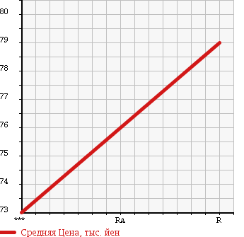 Аукционная статистика: График изменения цены MITSUBISHI Мицубиси  LANCER Лансер  1993 1500 CB3A MX SALOON в зависимости от аукционных оценок