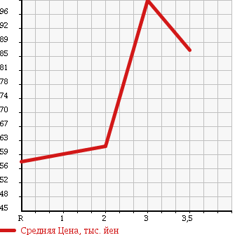 Аукционная статистика: График изменения цены MITSUBISHI Мицубиси  LANCER Лансер  1997 1500 CK2A в зависимости от аукционных оценок