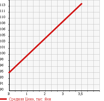 Аукционная статистика: График изменения цены MITSUBISHI Мицубиси  LANCER Лансер  1998 1500 CK2A в зависимости от аукционных оценок