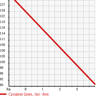 Аукционная статистика: График изменения цены MITSUBISHI Мицубиси  LANCER Лансер  1997 1500 CK2A MX EXTRA в зависимости от аукционных оценок