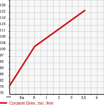 Аукционная статистика: График изменения цены MITSUBISHI Мицубиси  LANCER Лансер  1999 1500 CK2A MX EXTRA в зависимости от аукционных оценок