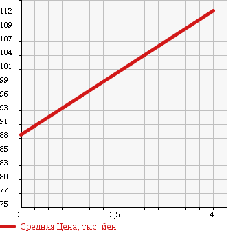 Аукционная статистика: График изменения цены MITSUBISHI Мицубиси  LANCER Лансер  1998 1500 CK2A MX SALOON в зависимости от аукционных оценок