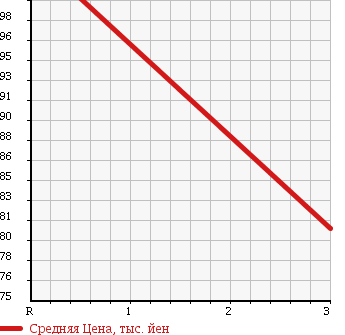 Аукционная статистика: График изменения цены MITSUBISHI Мицубиси  LANCER Лансер  1996 1500 CK2A MX TOURING в зависимости от аукционных оценок