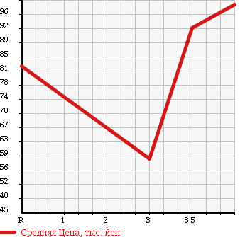 Аукционная статистика: График изменения цены MITSUBISHI Мицубиси  LANCER Лансер  2003 1500 CS2A в зависимости от аукционных оценок