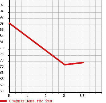 Аукционная статистика: График изменения цены MITSUBISHI Мицубиси  LANCER Лансер  2004 1500 CS2A в зависимости от аукционных оценок