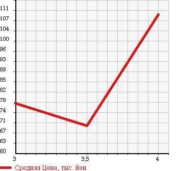 Аукционная статистика: График изменения цены MITSUBISHI Мицубиси  LANCER Лансер  2006 1500 CS2A в зависимости от аукционных оценок