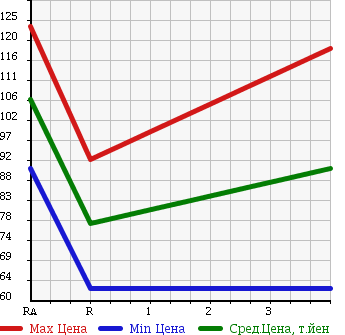 Аукционная статистика: График изменения цены MITSUBISHI Мицубиси  LANCER Лансер  2007 1500 CS2A в зависимости от аукционных оценок