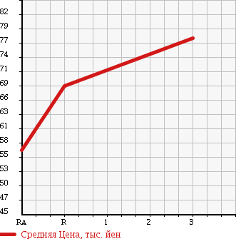 Аукционная статистика: График изменения цены MITSUBISHI Мицубиси  LANCER Лансер  2003 1500 CS2A 4WD MX-E в зависимости от аукционных оценок