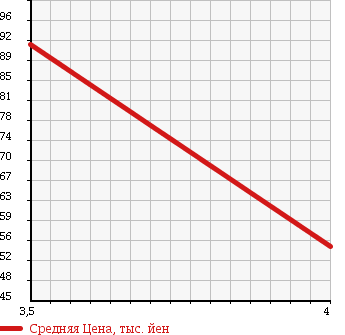Аукционная статистика: График изменения цены MITSUBISHI Мицубиси  LANCER Лансер  2007 1500 CS2A MX E NAVIGATION в зависимости от аукционных оценок