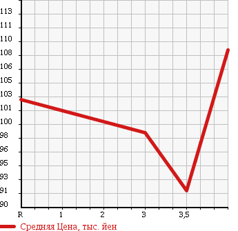 Аукционная статистика: График изменения цены MITSUBISHI Мицубиси  LANCER Лансер  2003 1500 CS2A MX TOURING в зависимости от аукционных оценок