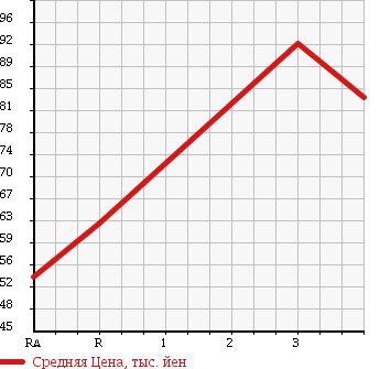 Аукционная статистика: График изменения цены MITSUBISHI Мицубиси  LANCER Лансер  2003 1500 CS2A MX-E в зависимости от аукционных оценок