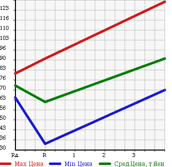 Аукционная статистика: График изменения цены MITSUBISHI Мицубиси  LANCER Лансер  2004 1500 CS2A MX-E в зависимости от аукционных оценок