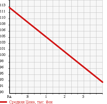 Аукционная статистика: График изменения цены MITSUBISHI Мицубиси  LANCER Лансер  2010 1500 CS2A MX-E в зависимости от аукционных оценок