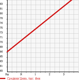 Аукционная статистика: График изменения цены MITSUBISHI Мицубиси  LANCER Лансер  2007 1500 CS2A MX-E 4WD в зависимости от аукционных оценок