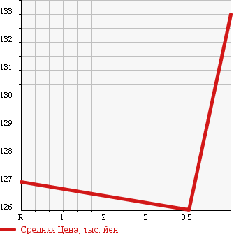 Аукционная статистика: График изменения цены MITSUBISHI Мицубиси  LANCER Лансер  2007 1500 CS2A MX-E NAVIGATION в зависимости от аукционных оценок