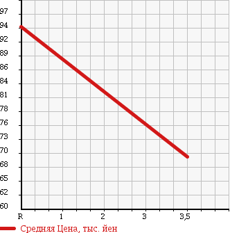 Аукционная статистика: График изменения цены MITSUBISHI Мицубиси  LANCER Лансер  2003 1500 CS2A MX-E TOURING в зависимости от аукционных оценок