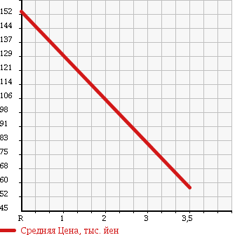Аукционная статистика: График изменения цены MITSUBISHI Мицубиси  LANCER Лансер  2013 1500 CVY12 CARGO 15M в зависимости от аукционных оценок